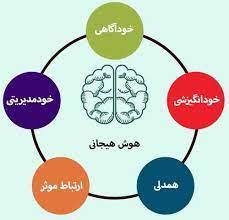 پرسشنامه هوش هیجانی گلمن