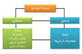 پاورپوینت سرمایه اجتماعی در سازمان و ارتقای آن